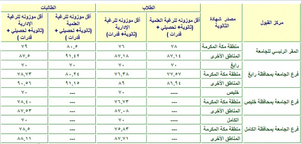 نسبة القبول في جامعة الملك عبدالعزيز 1442